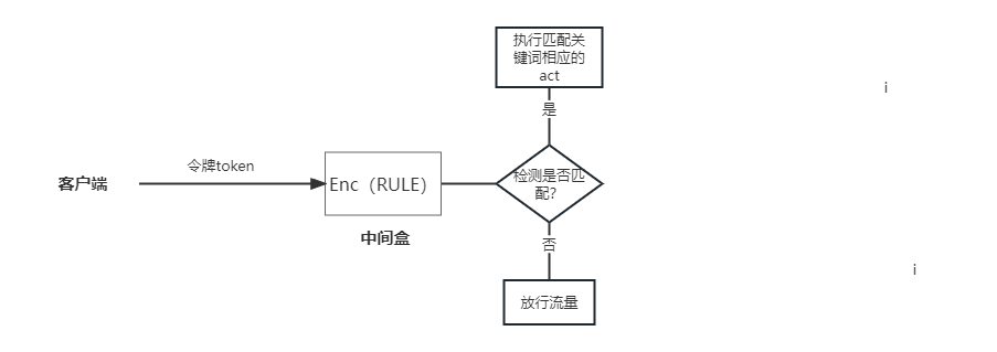 对称可搜索加密技术与流量检测的融合思路