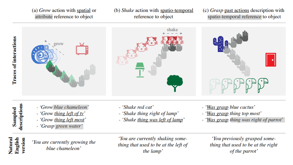 【论文阅读】Grounding Spatio-Temporal Language with Transformers